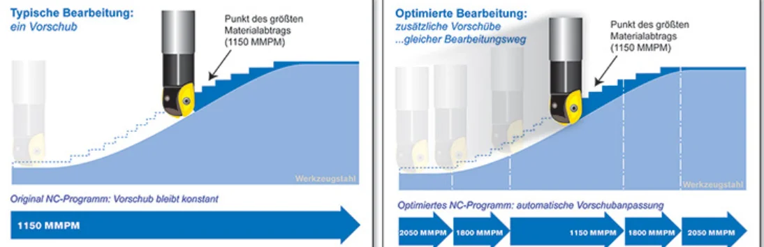 How Can Feed Rate Optimization with AI Improve Cutting Efficiency