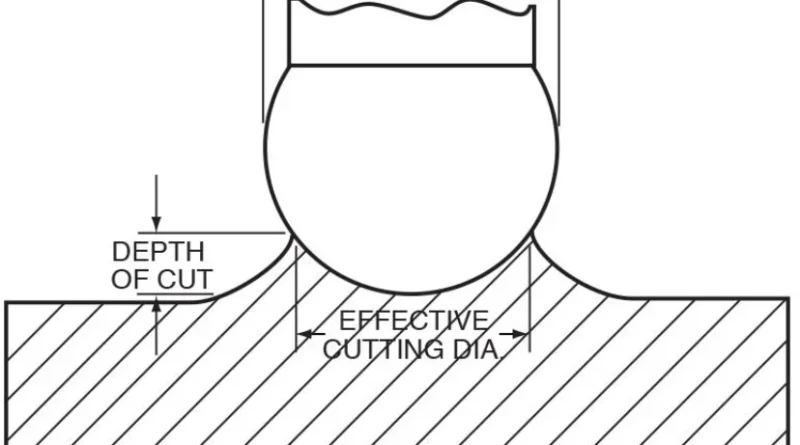 How Material Hardness Influences Ball End Mill Feeds and Speeds in Modern Milling