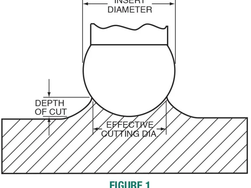 How Material Hardness Influences Ball End Mill Feeds and Speeds in Modern Milling